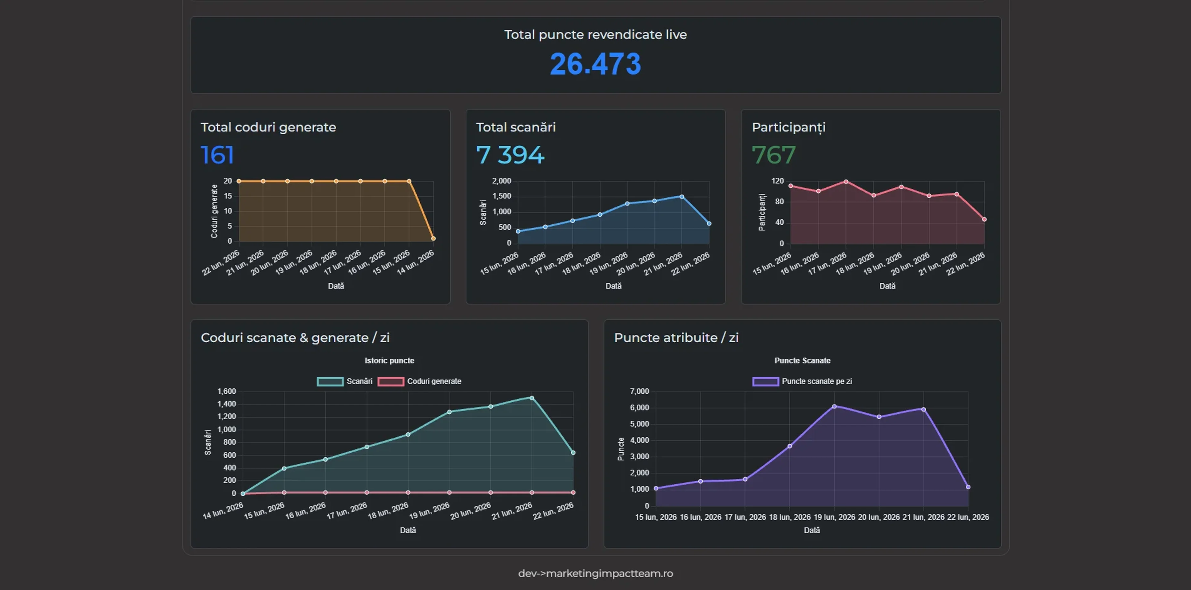 TraLaLa DSN Dashboard